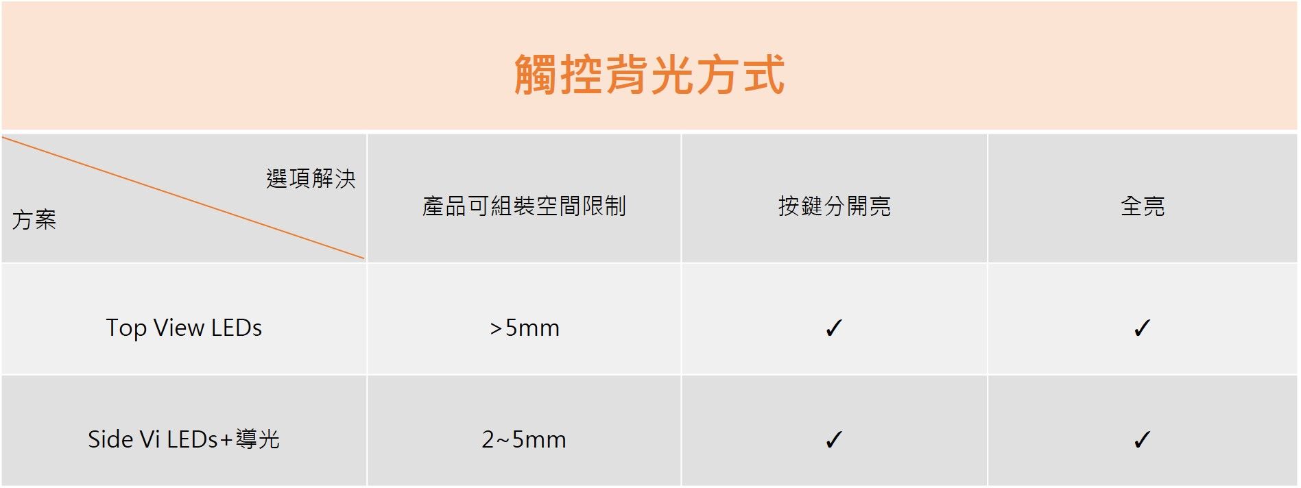 タッチバックライトの選択