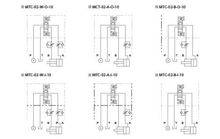Hydraulická konfigurace - MTC - Zpětný ventil škrticí klapky, jednočinný nebo dvojčinný na portu A a / nebo B.