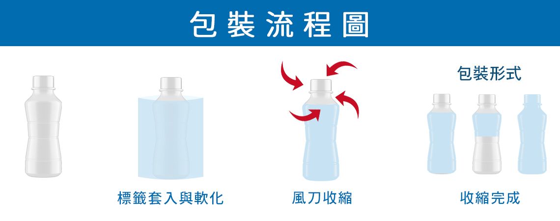 瓶標風刀收縮流程圖