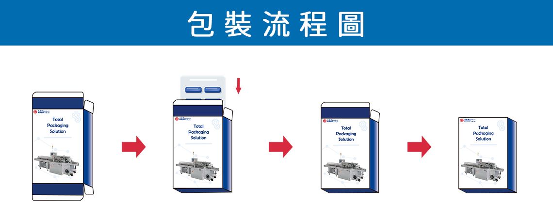 垂直連續式裝盒機 CVC-120包裝流程