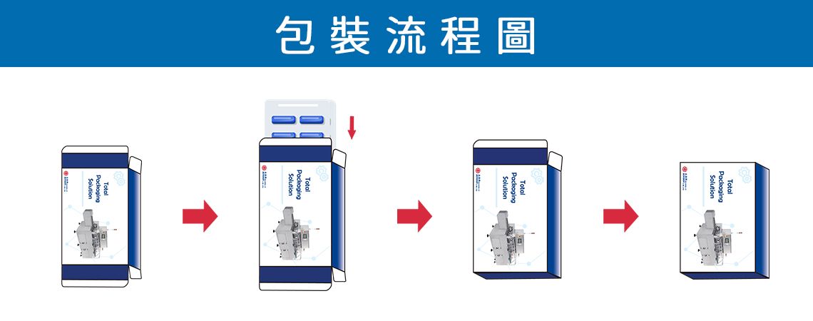 水平間歇式裝盒機 CHS-120包裝流程