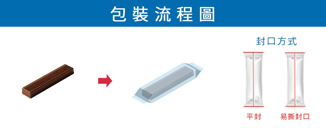伺服迷你型枕式包装机(非收缩型) PSA-200NS包装流程