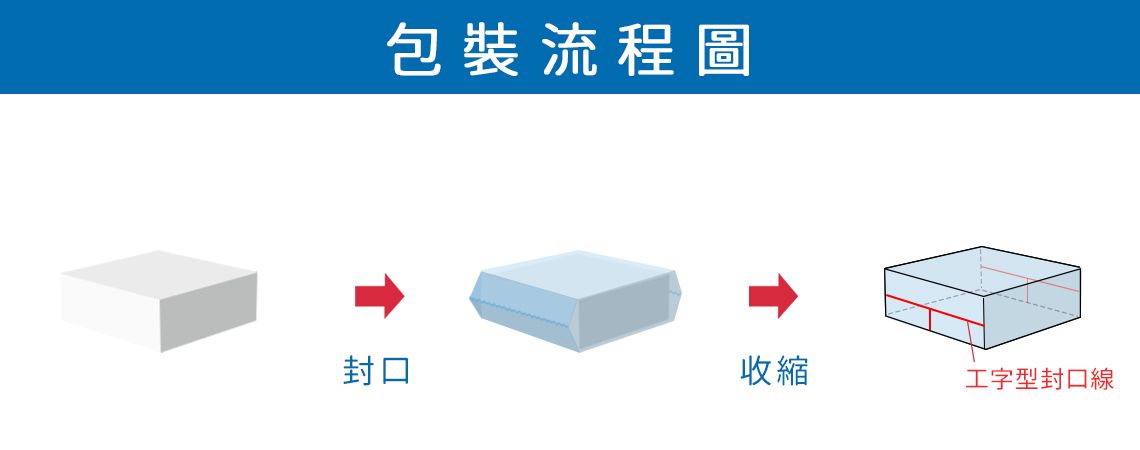 伺服迷你型枕式包裝機 (收縮型) PSA-200WS包裝流程