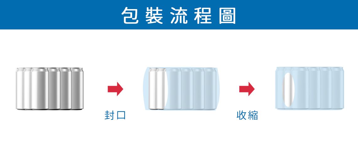 全自動袖筒式封口包裝機包裝流程