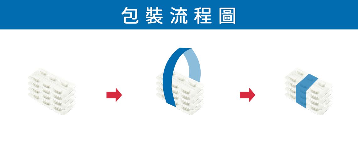 藥錠數片／藥錠包裝／藥錠束帶／PTP包裝／PVDC泡殼／ALUALU