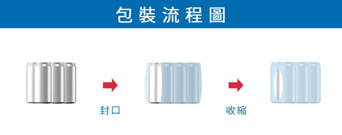 全自动袖筒式封口包装机包装流程