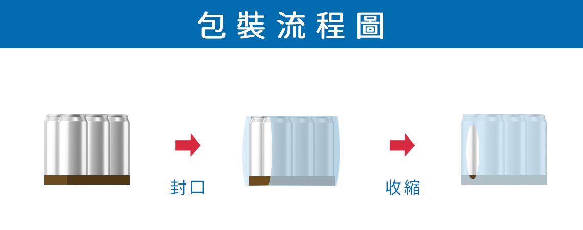 袖筒式封口機有底盆型包裝流程
