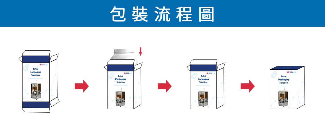 专为直立式包装物研发之机型，直立式装盒机, CVE-100包装流程