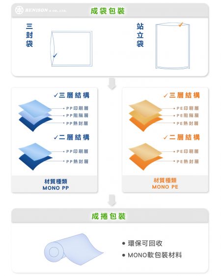 单一材质可回收软式包材