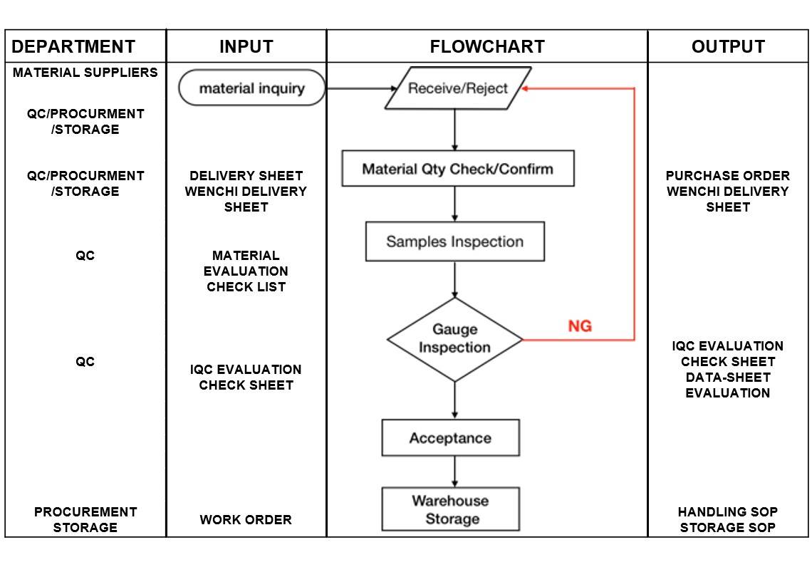 電子部QC入料流程圖