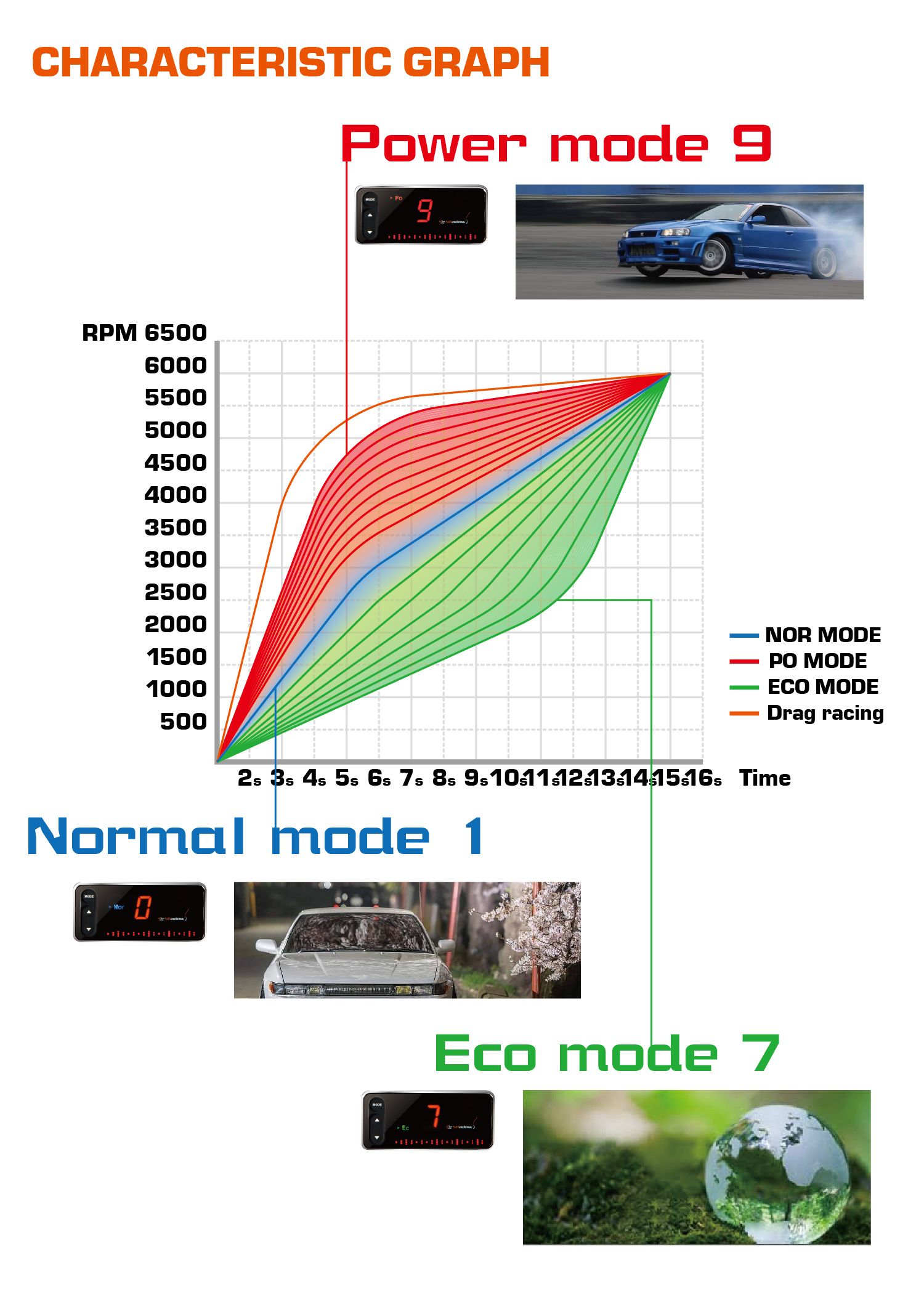 Five Function Modes