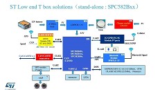 Solución de terminal para vehículos de gama baja ST