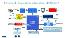 ST low-end vehicle terminal solution