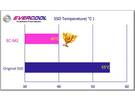 Comparaison des résultats de test réels, avec ou sans EC-M2 installé.