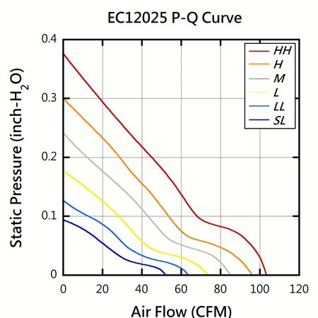 Graphique de performance PQ du ventilateur DC EVERCOOL 120mm x 120mm x 25mm de haute qualité.