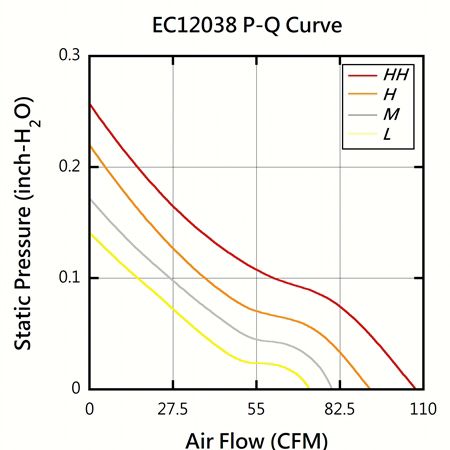 Gráfico de rendimiento PQ del ventilador de CC de alta calidad EVERCOOL de 120 mm x 120 mm x 38 mm.