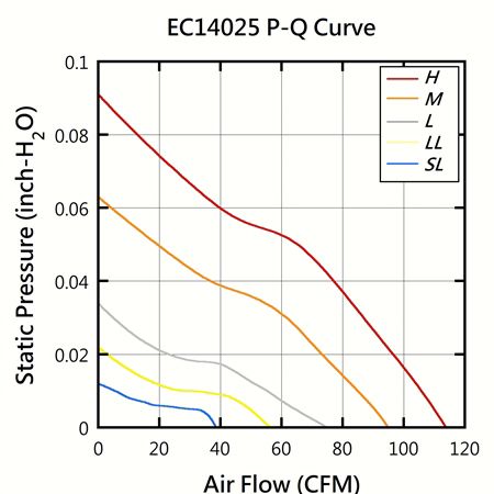 EVERCOOL 140mm x 140mm x 25mm DC ファン PQ パフォーマンスチャート