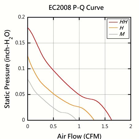 EVERCOOL 20mm x 20mm x 8mm 高品質サイレントファン PQ性能チャート。