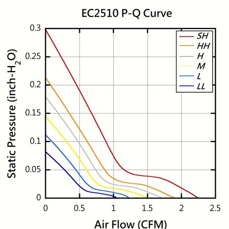 Gráfico de rendimiento PQ del ventilador delgado de CC EVERCOOL de 25 mm x 25 mm x 10 mm.