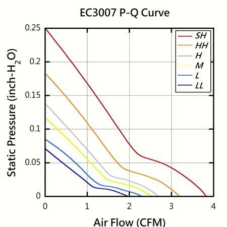 EVERCOOL 30mm x 30mm x 7mm高品質直流風扇PQ性能圖表。