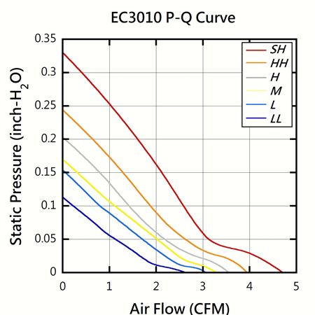 EVERCOOL 30mm x 30mm x 10mm 高効率 DC ファン PQ パフォーマンス チャート。