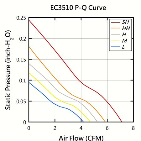 Gráfico de rendimiento PQ del ventilador silencioso de 35 mm x 35 mm x 10 mm de EVERCOOL