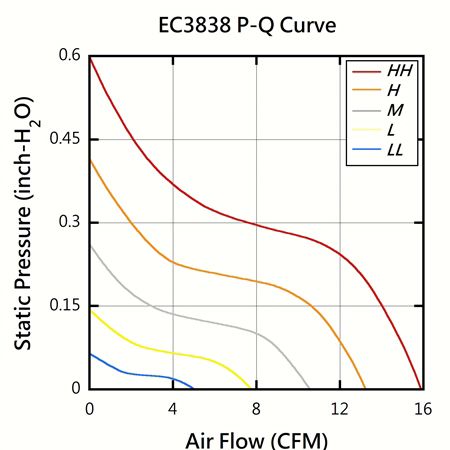 EVERCOOL Gráfico de rendimiento PQ del ventilador de CC de alta eficiencia de 38 mm x 38 mm x 38 mm.