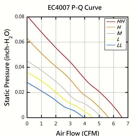EVERCOOL 40мм x 40мм x 7мм DC-вентилятор PQ Діаграма продуктивності.