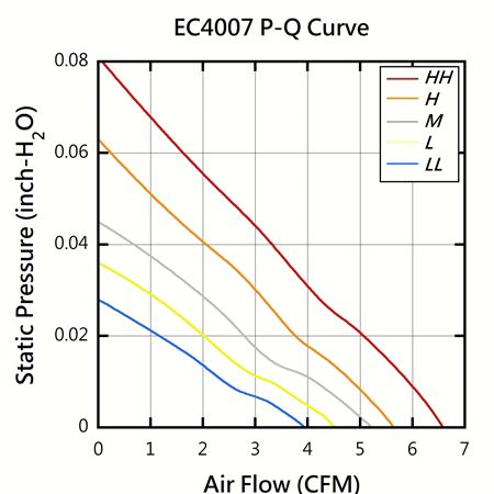 EVERCOOL 40mm x 40mm x 7mm DC Silent Fan PQ Performance Chart.