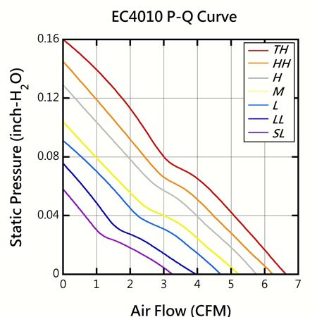 EVERCOOL 40mm x 40mm x 10mm DC低騒音ファンPQ性能チャート。