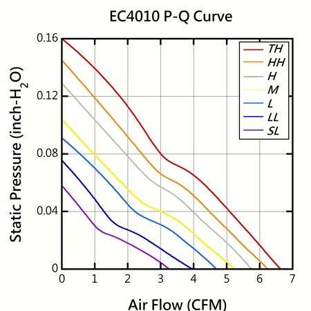 EVERCOOL 40mm x 40mm x 10mm DC 저소음 팬 PQ 성능 차트.