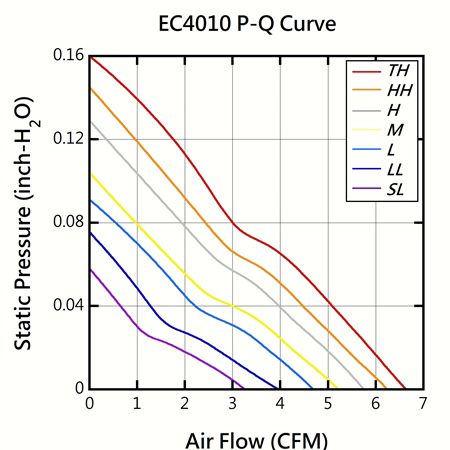 EVERCOOL 40mm x 40mm x 10mm DC Low Noise Fan PQ Performance Chart.