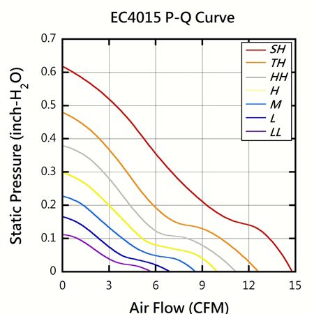 EVERCOOL 40mm x 40mm x 15mm DC High-Quality Fan PQ Performance Chart.