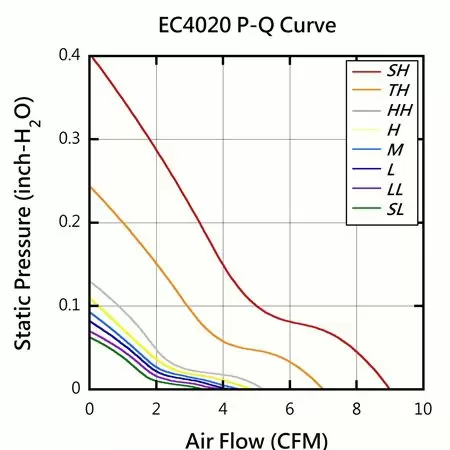 EVERCOOL مخطط أداء PQ لمروحة تيار مستمر عالية الجودة بحجم 40 مم × 40 مم × 20 مم.