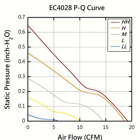 EVERCOOL 40 मिमी x 40 मिमी x 28 मिमी उच्च-कुशलता डीसी फैन PQ प्रदर्शन चार्ट।
