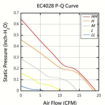مروحة DC عالية الكفاءة بقياس EVERCOOL 40 مم × 40 مم × 28 مم في مخطط PQ للأداء.