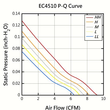 EVERCOOL 45mm x 45mm x 10mmの低騒音DCファンPQパフォーマンスチャート。