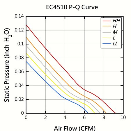 EVERCOOL 45мм x 45мм x 10мм Диаграмма производительности низкого шума вентилятора DC PQ.