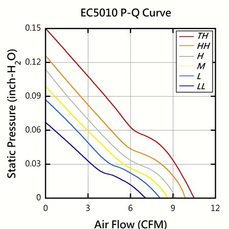 EVERCOOL 50mm x 50mm x 10mm DCファンPQパフォーマンスチャート。