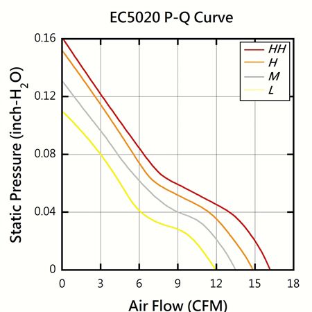 EVERCOOL 50mm x 50mm x 20mm High-Efficiency DC Fan PQ Performance Chart.