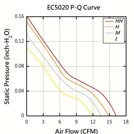 EVERCOOL 50mm x 50mm x 20mm高效率直流風扇PQ性能圖表。