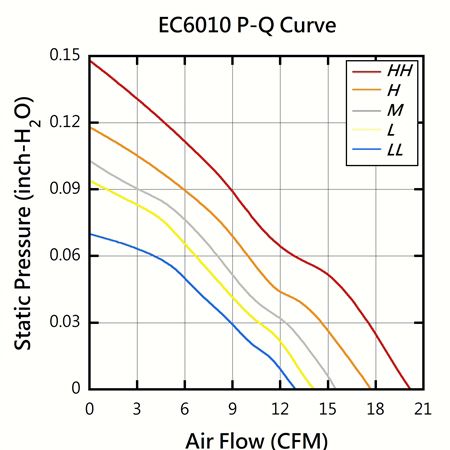 EVERCOOL 60мм x 60мм x 10мм, тихий вентилятор постоянного тока, диаграмма PQ производительности.