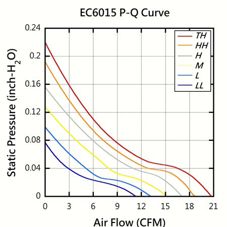 EVERCOOL 60mm x 60mm x 15mm DC Fan PQ Performance Chart.