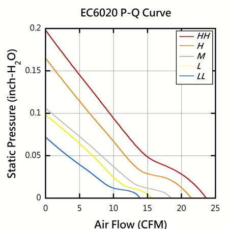 EVERCOOL 60mm x 60mm x 20mm High-Quality DC Fan PQ Performance Chart.