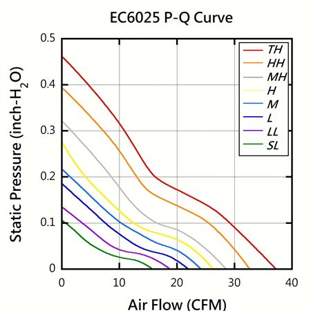 EVERCOOL 60mm x 60mm x 25mm High-Quality DC Fan PQ Performance Chart.