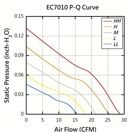 Gráfico de rendimiento PQ del ventilador DC delgado de 70mm x 70mm x 10mm de EVERCOOL
