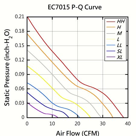 Graphique de performance PQ du ventilateur DC 70mm x 70mm x 15mm EVERCOOL faible bruit