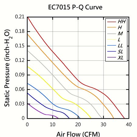 EVERCOOL 70mm x 70mm x 15mm Low Noise DC Fan PQ Performance Chart.