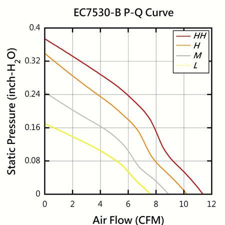 EVERCOOL 75mm x 75mm x 28mm مخطط أداء PQ.