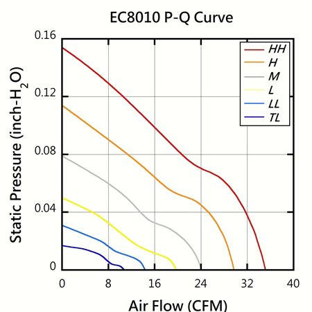 EVERCOOL 80mm x 80mm x 10mmの高品質DCファンPQ性能チャート。